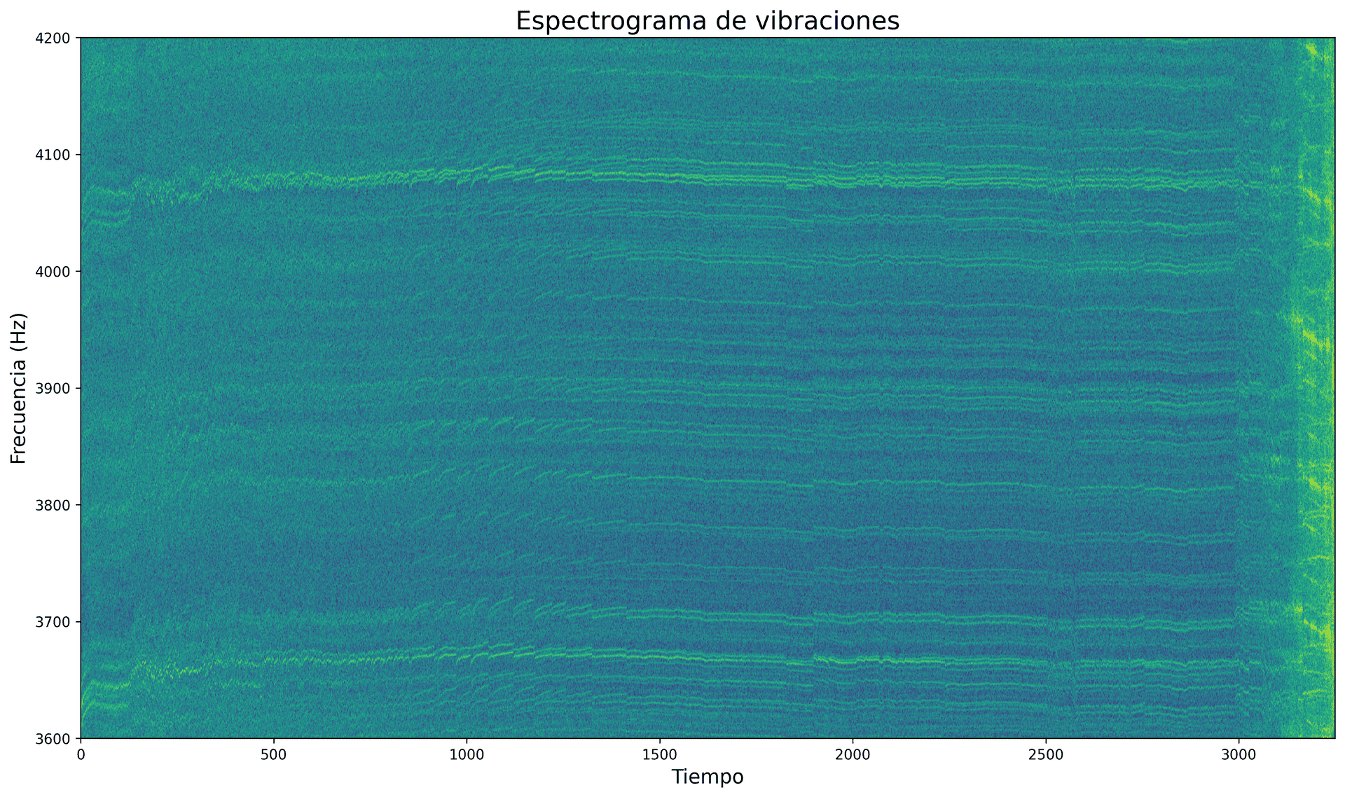 Espectrograma de vibraciones de un rodamiento