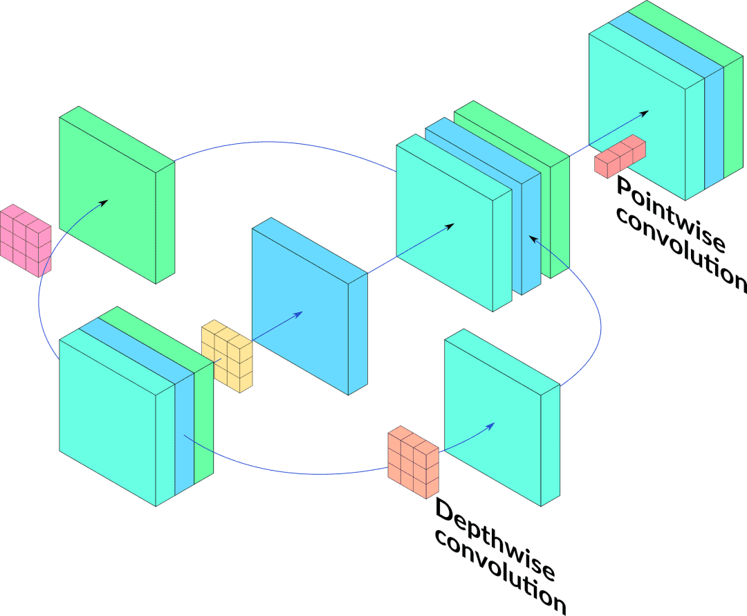 Convolución del tipo depthwise separable convolution
